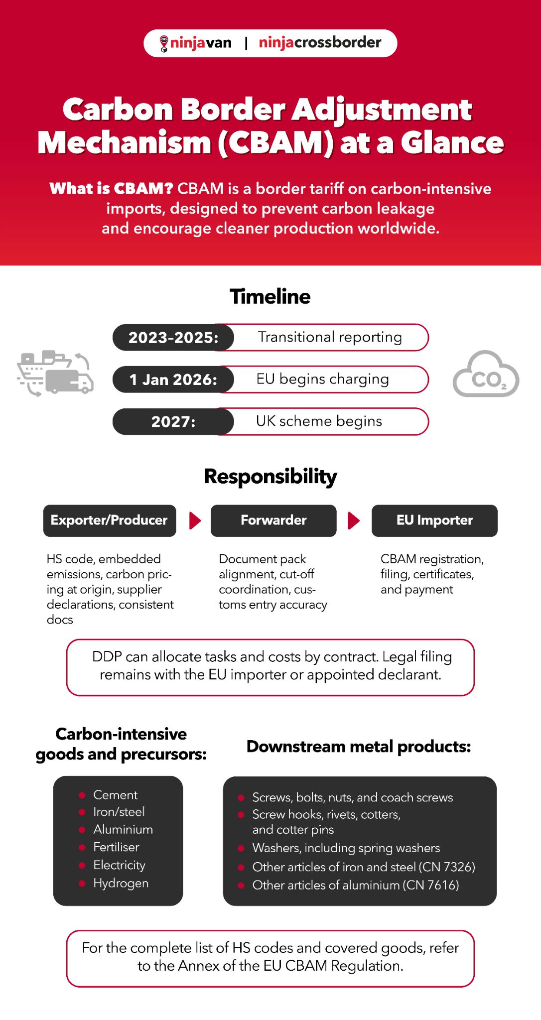 Summary of CBAM for Malaysian exporters: 2026 EU charges, roles of exporter, forwarder, importer, and covered goods.