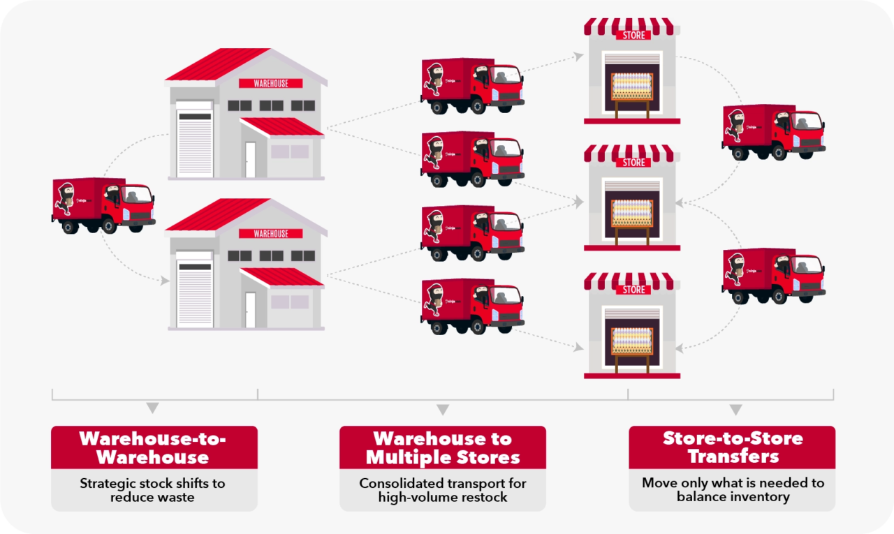 ninja restock by ninja van using ltl and ftl deliveries for b2b logistics catering to Intercity replenishment, Carton-based restock, Warehouse to store movements, DC (distribution centre) deliveries, Event & retail activation logistics, and more.