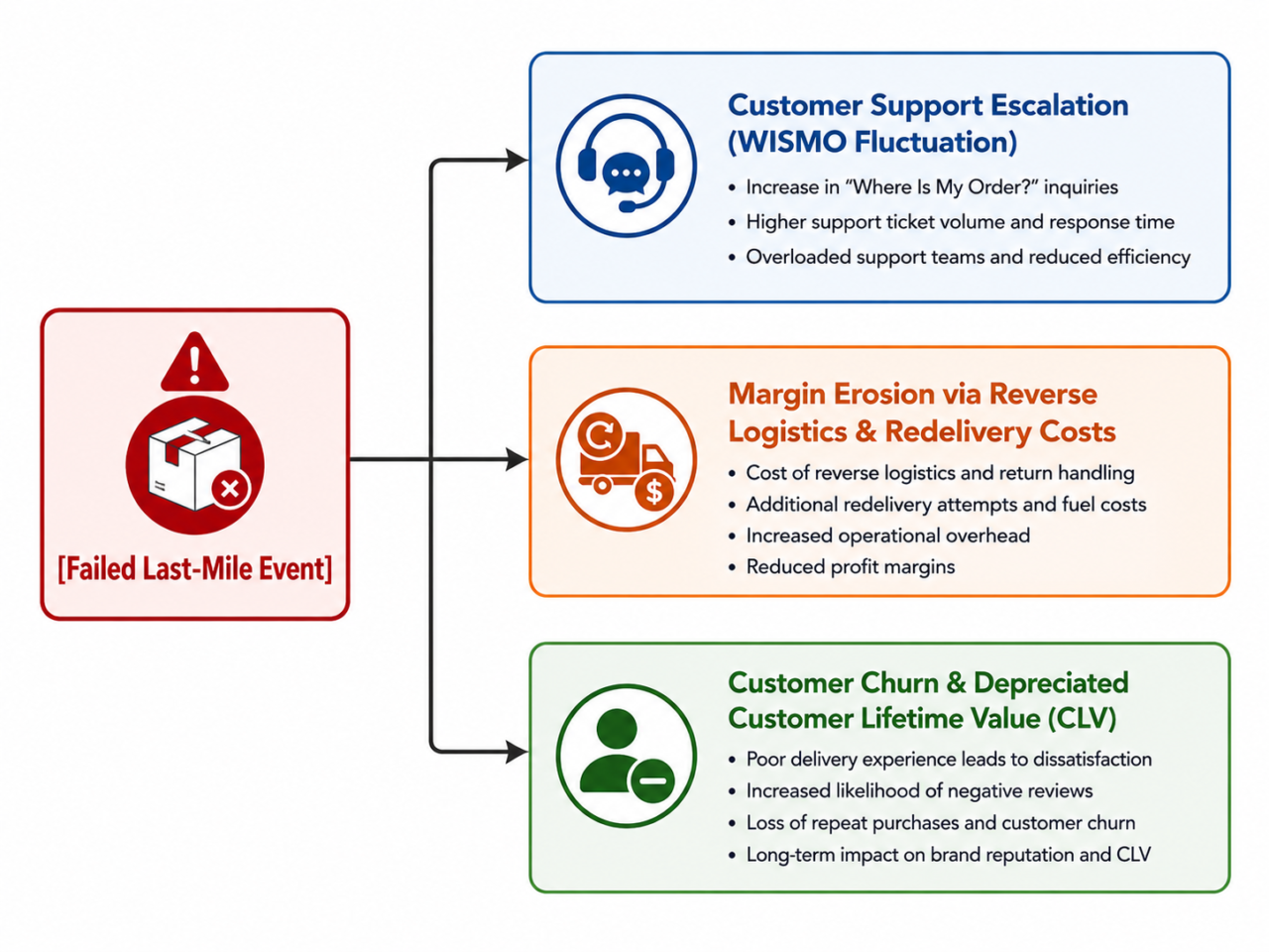 the effects of failed last mile delivery:
1. Customer Support Escalation (WISMO Fluctuation)
2. Margin Erosion via Reverse Logistics & Redelivery Costs
3. Customer Churn & Depreciated Customer Lifetime Value (CLV)
