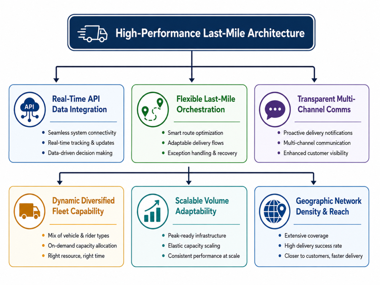 Architectural Benchmarks of a High-Performance Logistics Partner
1. Real-Time API Data Integration
2. Flexible Last-Mile Orchestration
3. Transparent Multi-Channel Communication
4. Scalable Volume Adaptability
5. Geographic Network Density