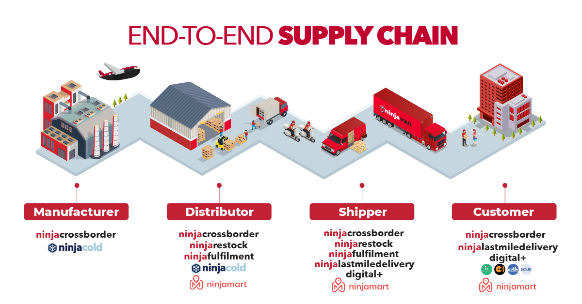 ninja van's End-to-End Supply Chain Integration from manufacture, to distributor, shipper and all the way to customer, complete with inventory management, fulfilment workflows, distribution planning, delivery coordination, and operational reporting