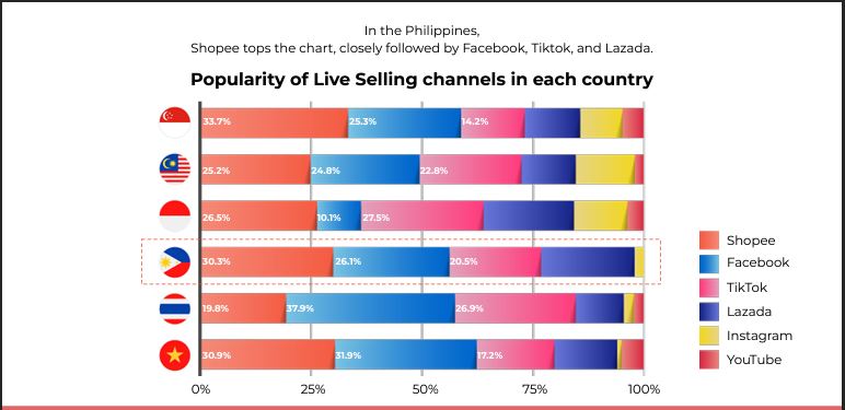 Preferred live seller platforms Southeast Asia