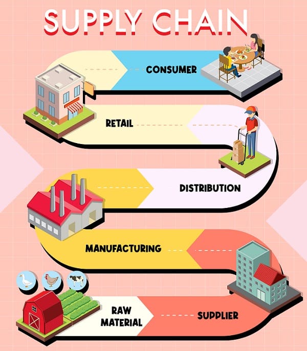 end to end supply chain solution