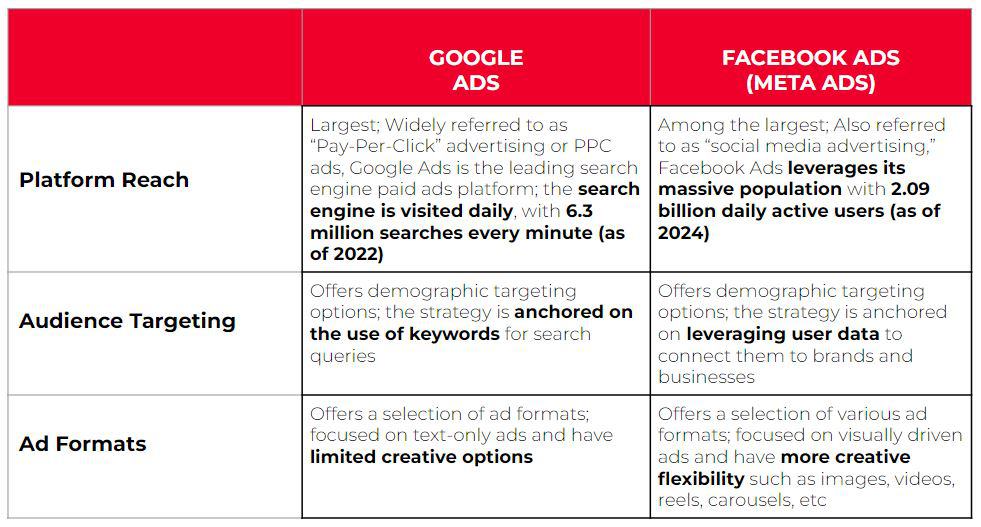 facebook ads vs google ads comparison