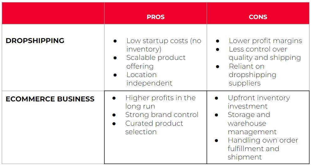 dropshipping vs ecommerce which is better