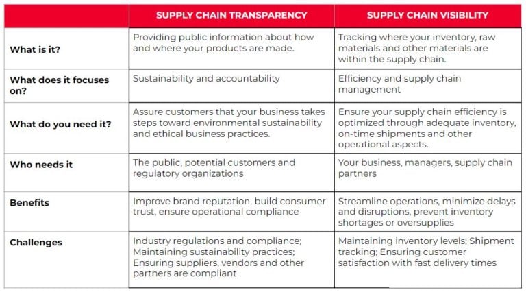 The Business Value of Supply Chain Transparency