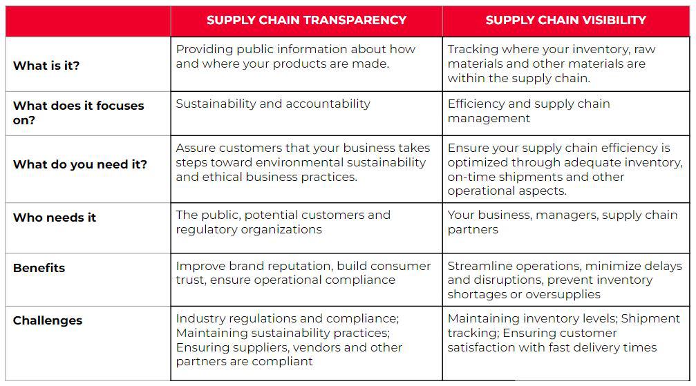 supply chain transparency vs visibility
